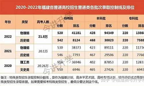 福建高考580分是什么水平_福建高考580