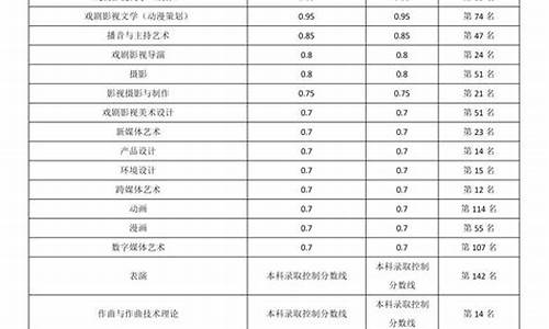 青岛艺校录取分数线,青岛艺校录取分数线化妆