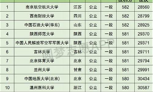 高考580是几本,高考580多分算好吗