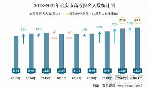 重庆2013高考人数_2013年重庆高考重本线