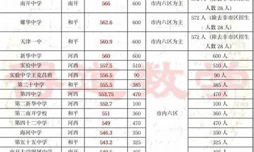 天津市高中录取分数线2023时间_天津市高中录取分数线2023