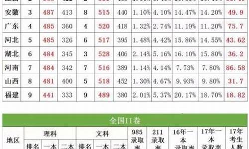 2019省外高考录取线,各个省高考分数线2019