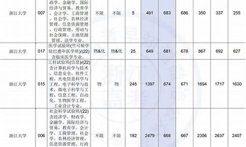 浙大工科试验班分数线是多少,浙大工科试验班分数线