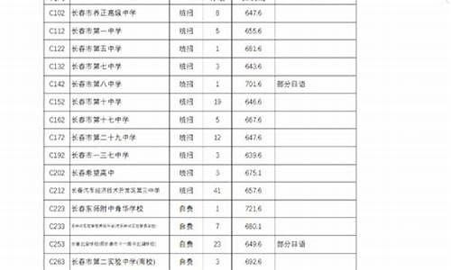 长春市今年中考录取分数线2023_长春市今年中考录取分数线