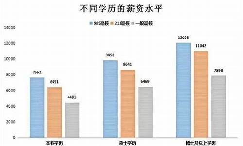 本科学历工资一般多少一个月_本科学历工资一般多少