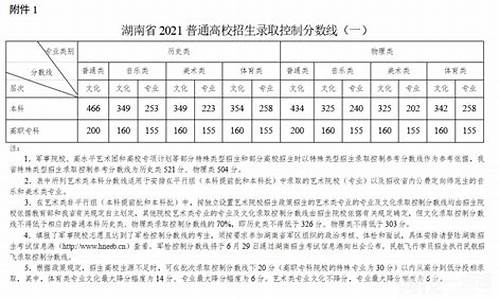 湖南本科分数线,湖南分数线