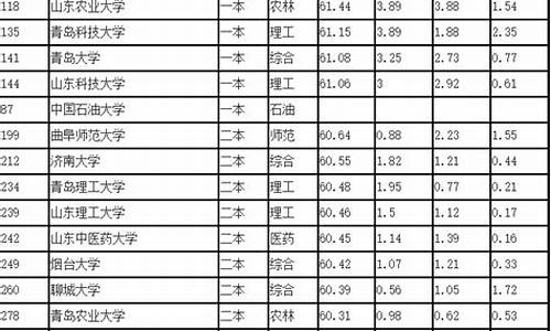 山东大学排名一览表及录取分数线,山东大学排名一览表及录取分数线是多少