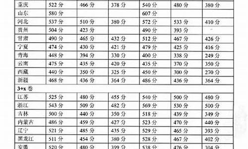 2001年高考分数线一览表山东_2001年高考分数