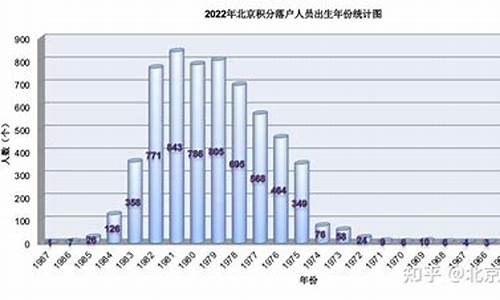 北京积分分数线每年涨几分_北京积分分数线