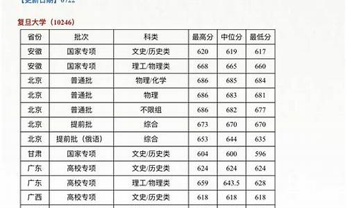 复旦大学录取线2023年是多少分,复旦大学录取线2022