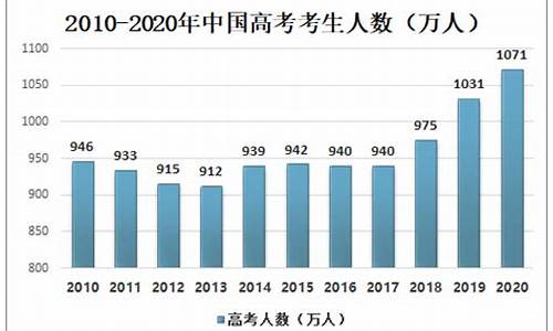 高考考生的人数,高考考生的人数是多少