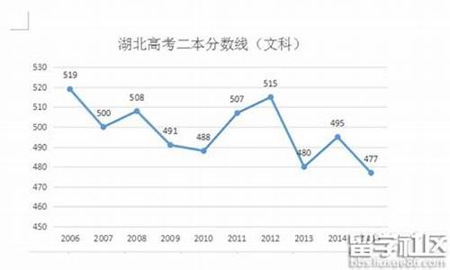 2016年湖北省高考录取分数线,2016高考分数湖北