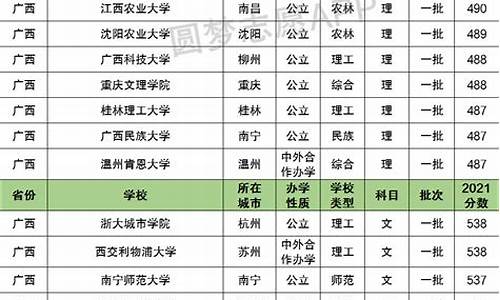 广西录取分数线最低的大学有哪些_广西录取分数线最低的大学