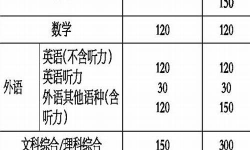 1994年全国高考分数,1994年高考科目及分数