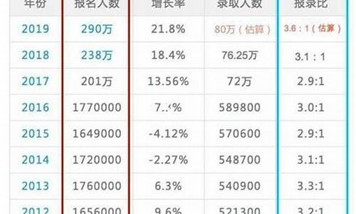 23考研人数和录取人数,2023考研人数和录取人数