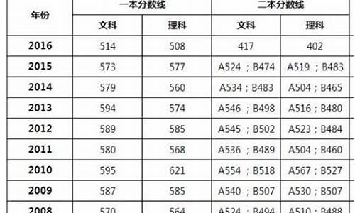 广东2016高考分数查询,2016广东省高考分数段