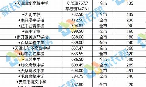 天津美术高中录取分数线2021,天津美术高中分数线