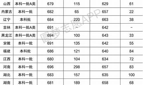 河南高考复旦-河南高考复旦录取分数线