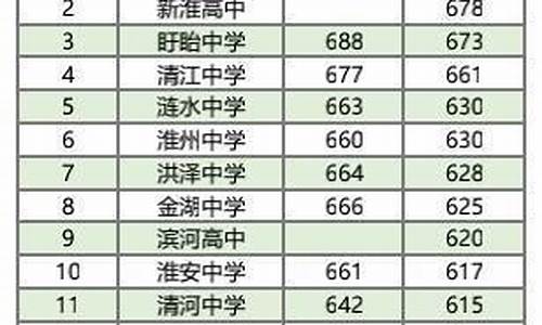 2017淮安高考人数-2020年淮安高考人数统计