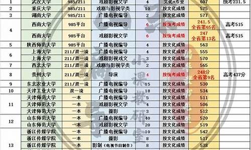 2022提前批录取结果-提前批分数线公布