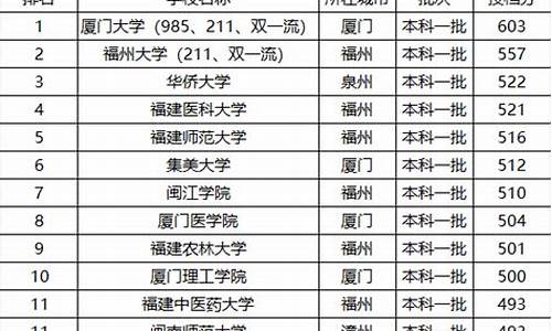 福建本科大学排名一览表最新招生-福建本科大学排名一览表