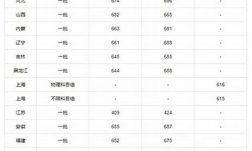 2019各省高考分数线-2019各省高考分数线是多少