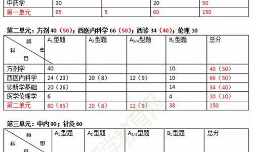 考试提分技巧-提高考试科目分值