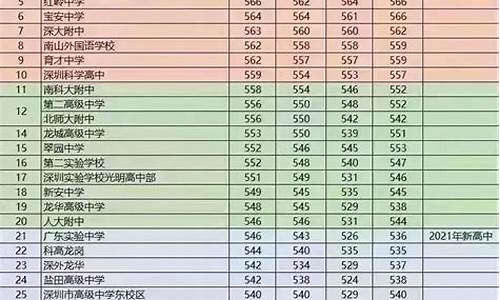 深圳中考分数线2023-深圳中考分数线2023年总分