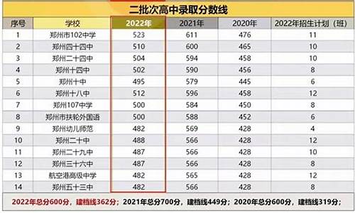 郑州二批次高中分数线2022-郑州二批次高中分数线2022公布