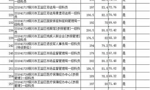 往年公务员考试分数线-历年公务员考试分数线