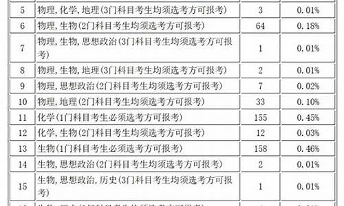 新高考选科最佳方案-新高考选科有要求吗