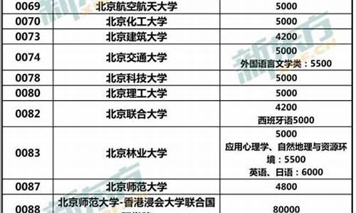 福建省民办本科大学学费-本科大学学费