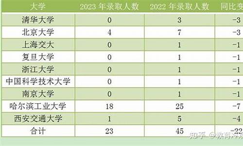 2020年大庆高考考生人数-大庆高考人数2017