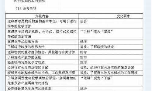 2017年高考全国卷化学-2017高考考纲化学