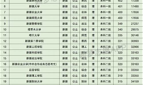 新疆省高考分数线2023年公布-新疆省高考分数线