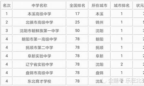 辽宁省高考状元2016-辽宁省高考状元2023排行榜