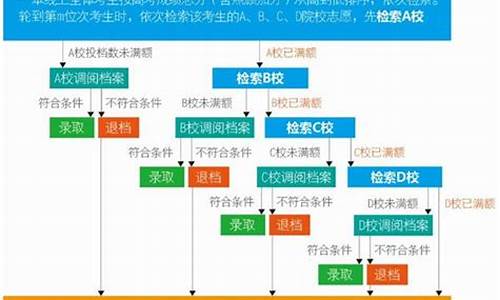 高考志愿专业顺序-高考志愿专业顺序填错了