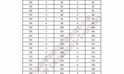 2003年湖北高考分数线一览表-2003年湖北高考分数