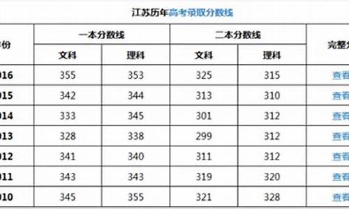 2017江苏高考录取分数线表-2017江苏高考分数线查询