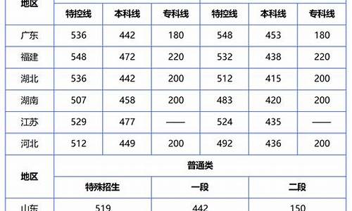 高考各省分数线2023年公布表格-高考各省分数线2022