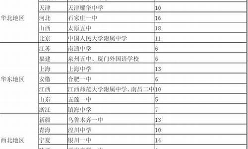 高考最多的中学-全国哪些中学高考有名