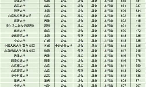 2022年985录取分数线-985分数线2023年录取线