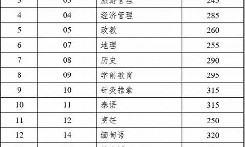 云南专升本分数查询时间-云南专升本公布成绩时间