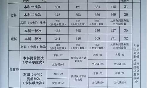 22年新疆高考分数线-新疆高考分数线