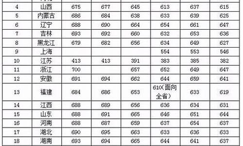 985大学录取分数线排名一览表-985院校录取分数线排名