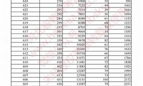 河北高考2014一分一档-河北高考分数线2014一分一档