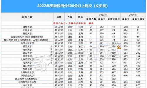 2019高考分数线安徽省-安徽2019高考投档线