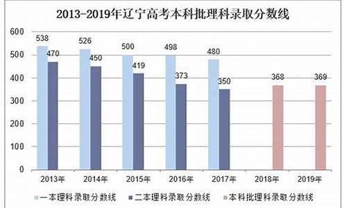 2019年辽宁高考分数线查询-2019年辽宁高考分数线