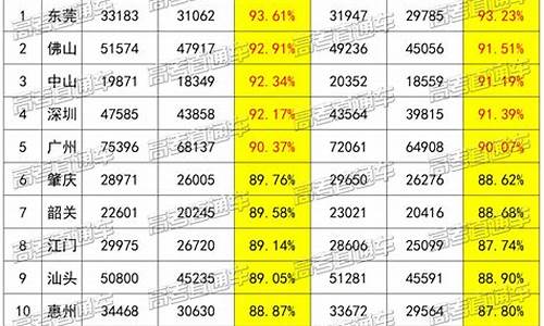 深圳市高考率排名-深圳市高考录取率