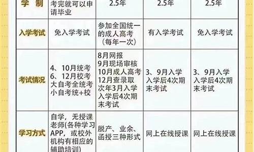 本科学历获得方式怎么填写啊-本科学历获得方式怎么填写